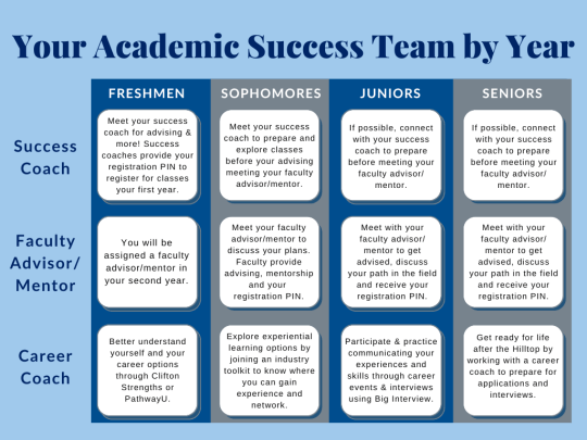 Graphic describing successful tips for academic success on the hilltop.