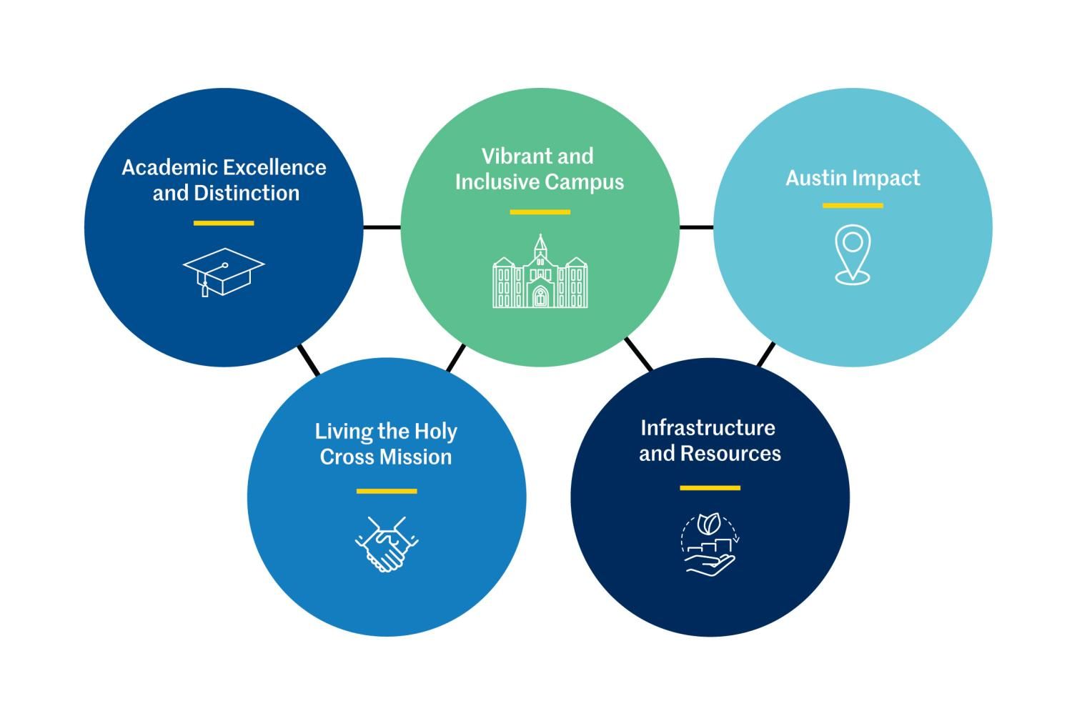 A graphical chart highlighting the five goals of the 2027 Strategic Plan